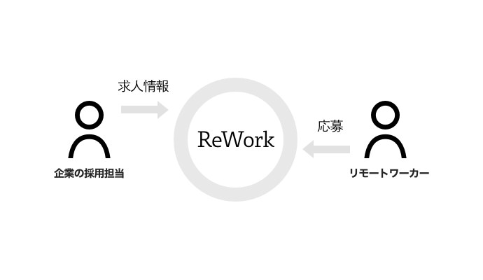 ReWorkの図